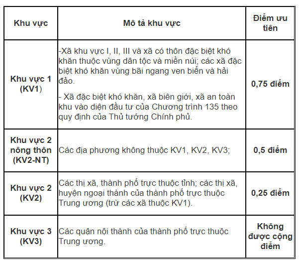 Dân tộc thiểu số được cộng bao nhiêu điểm ưu tiên?