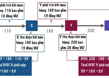 Cách xác định doanh thu tính thuế GTGT