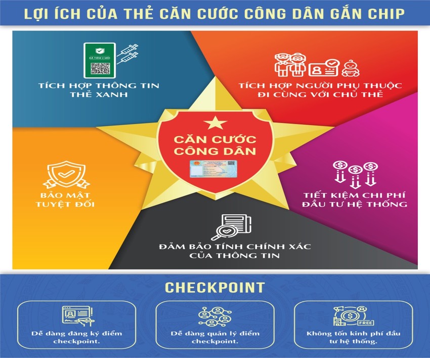 Căn cước công dân gắn chip tích hợp những gì năm 2023?