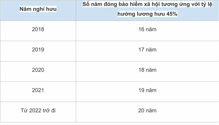 Mức hưởng lương hưu bảo hiểm xã hội tự nguyện mới năm 2022