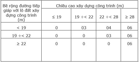 Chỉ giới hành lang giao thông là gì theo quy định?