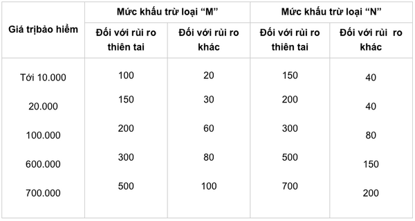 Mức khấu trừ trong bảo hiểm xây dựng