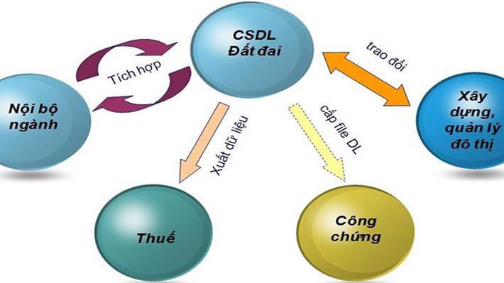 Thủ tục cung cấp dữ liệu đất đai năm 2023