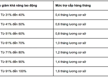 Cách tính trợ cấp bệnh nghề nghiệp