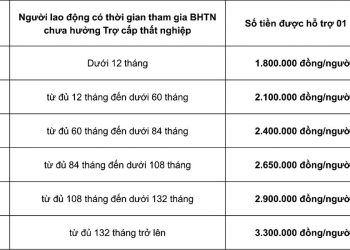 Mức hưởng bảo hiểm thất nghiệp tối đa