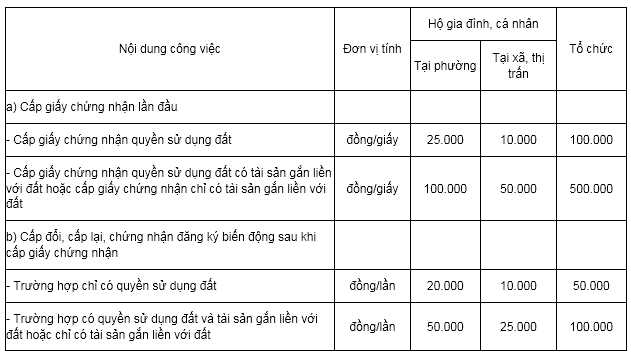 Lệ phí cấp đổi Giấy chứng nhận quyền sử dụng đất