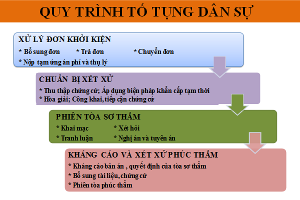 thủ tục khởi kiện dân sự