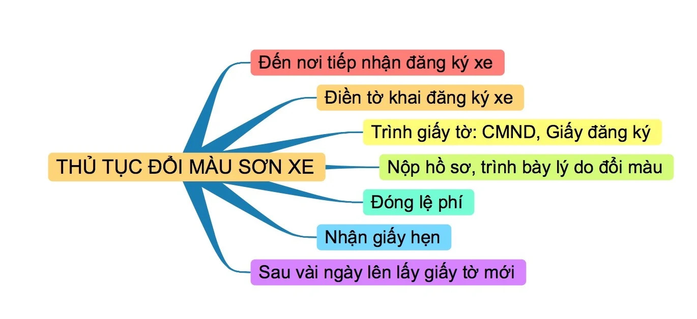 Thủ tục thay đổi màu sơn cho xe mới năm 2023