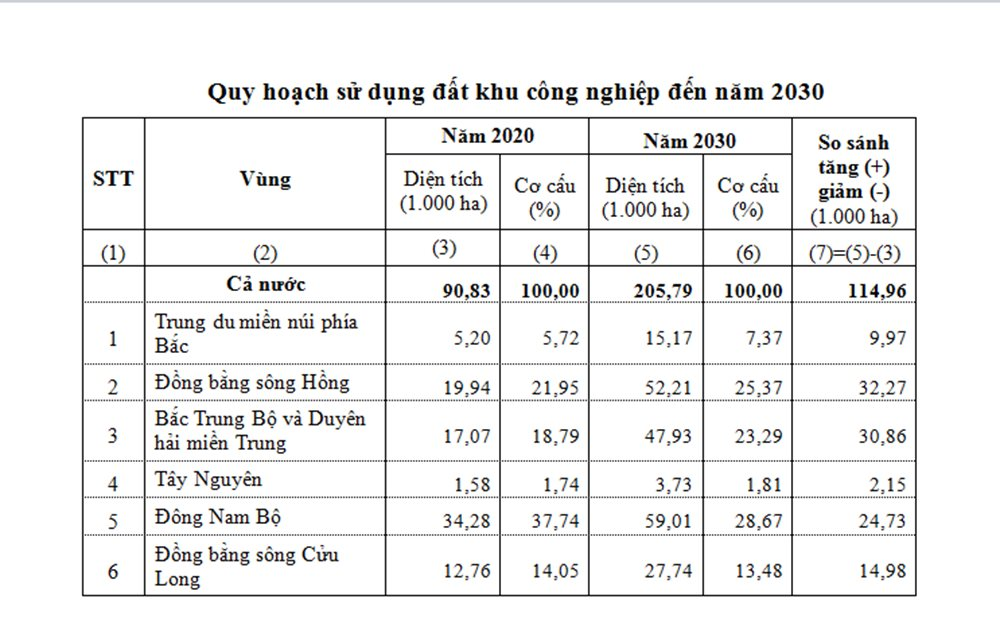 Các loại đất trong khu công nghiệp